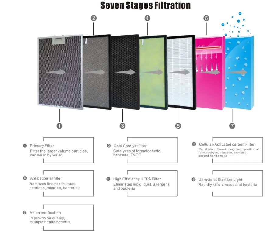 Seven stages of Dr.Clean filtration: primary filter, cold catalyst filter, activated carbon filter, antibacterial filter, HEPA filter, ultraviolet light and anion purification